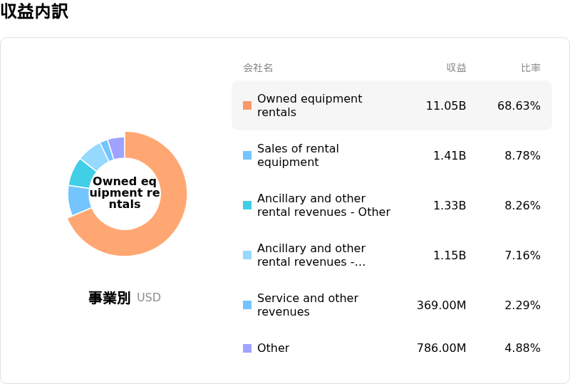 United Rentals Inc収益内訳