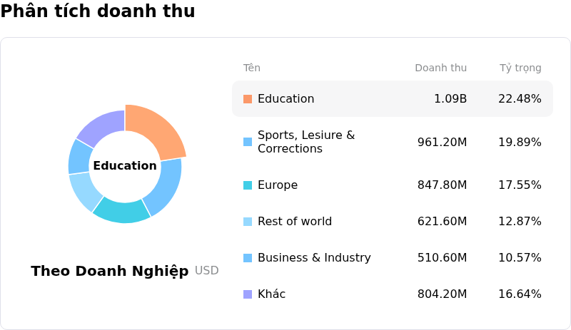 AramarkPhân tích doanh thu