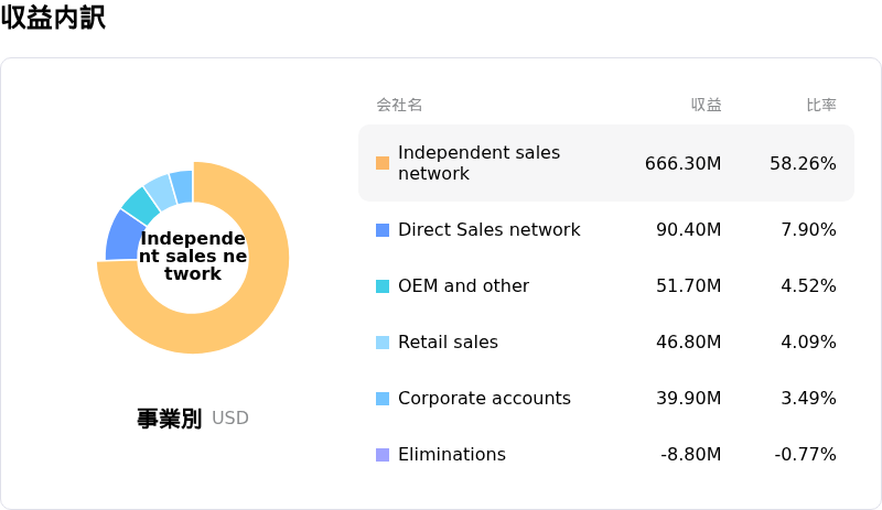 Acuity Brands Inc収益内訳