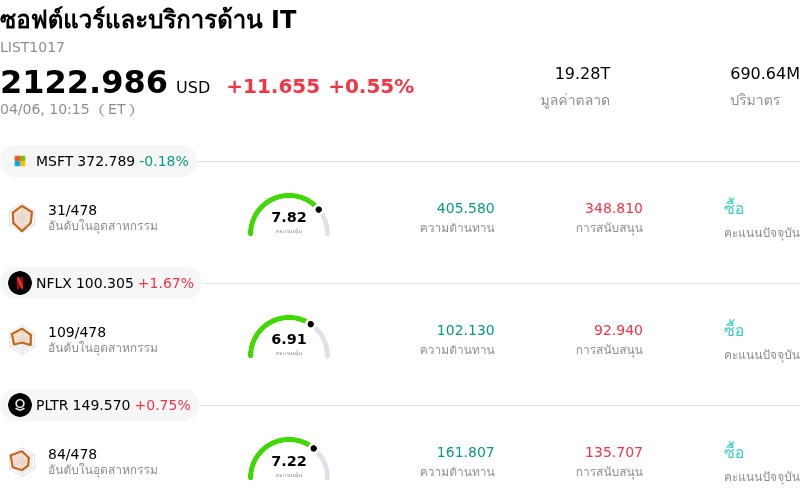 ซอฟต์แวร์และบริการด้าน IT
