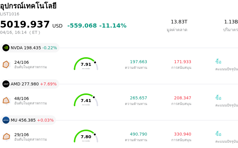 อุปกรณ์เทคโนโลยี