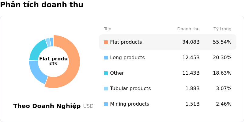 ArcelorMittal SAPhân tích doanh thu