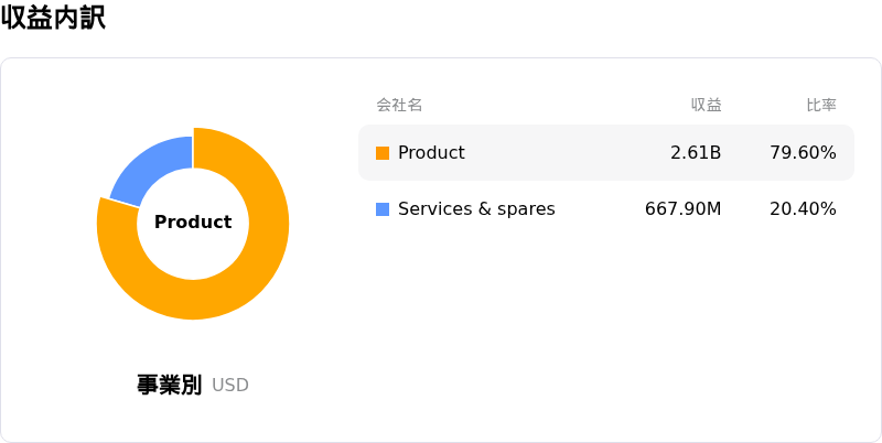 Vertiv Holdings Co収益内訳