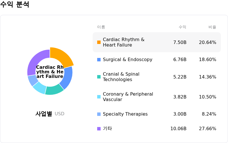 Medtronic PLC수익 분석