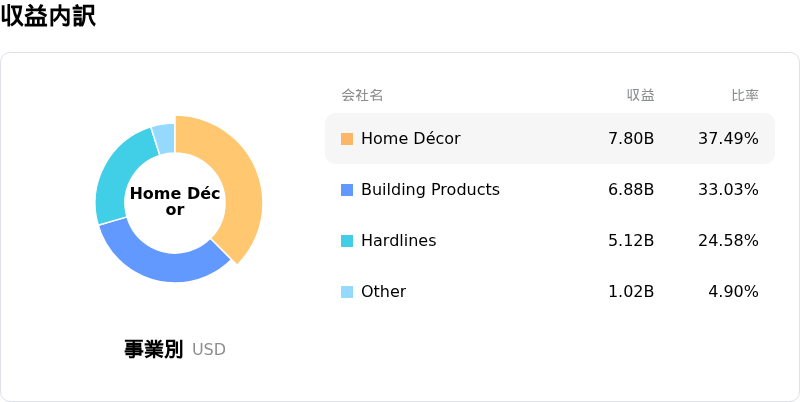 Lowe's Companies Inc収益内訳