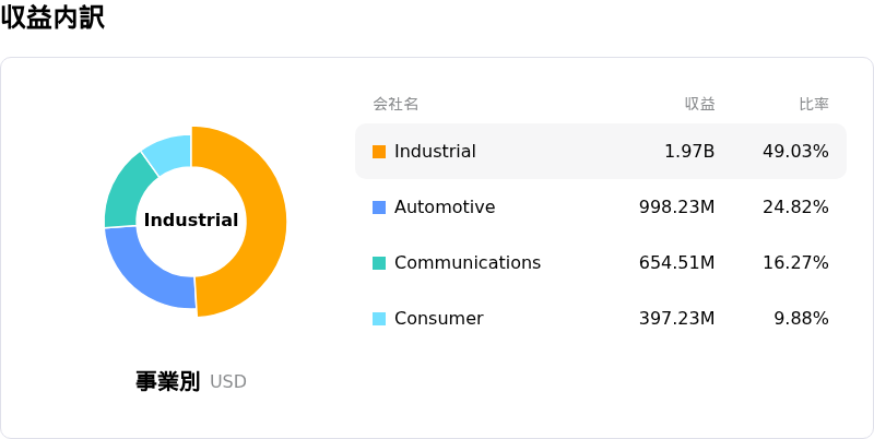 Analog Devices Inc収益内訳