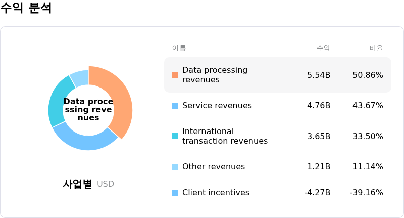 Visa Inc수익 분석