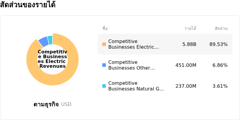 Constellation Energy Corpสัดส่วนของรายได้
