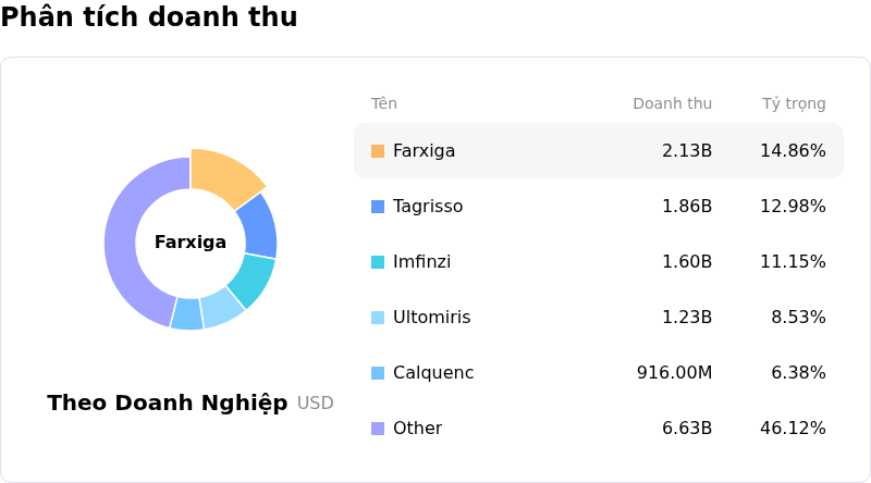 AstraZeneca PLCPhân tích doanh thu