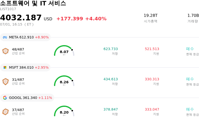 소프트웨어 및 IT 서비스