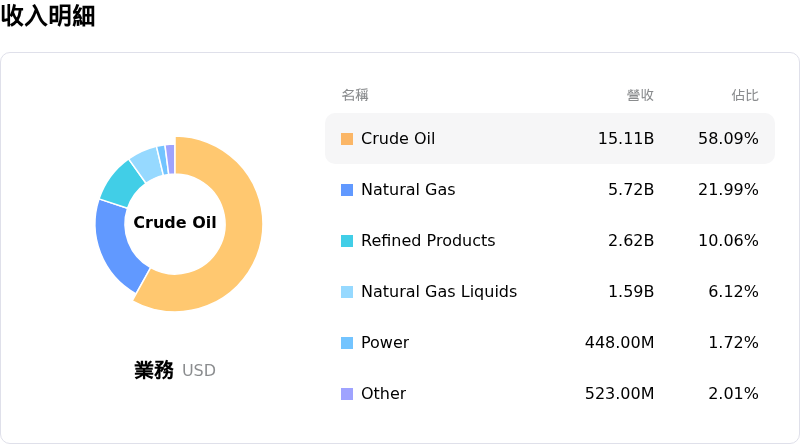 Equinor ASA收入明細