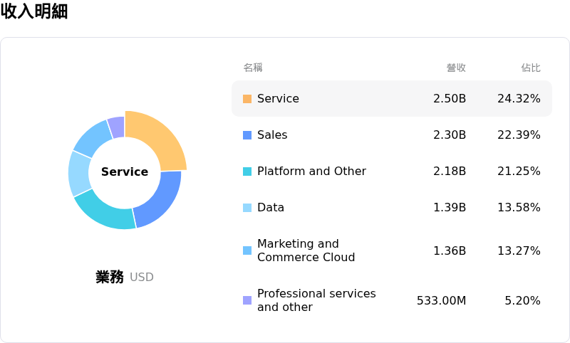 賽富時收入明細