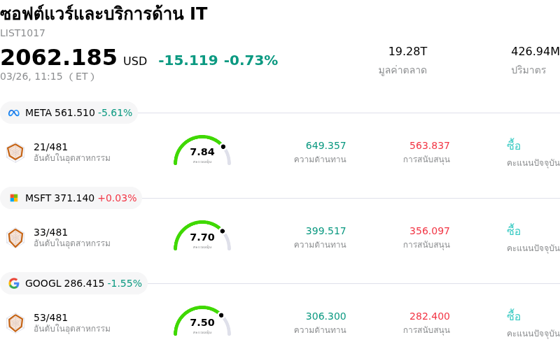 ซอฟต์แวร์และบริการด้าน IT