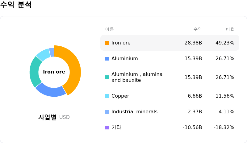 Rio Tinto PLC수익 분석