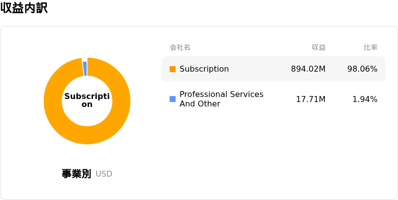HubSpot Inc収益内訳