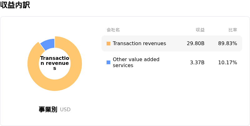 PayPal Holdings Inc収益内訳
