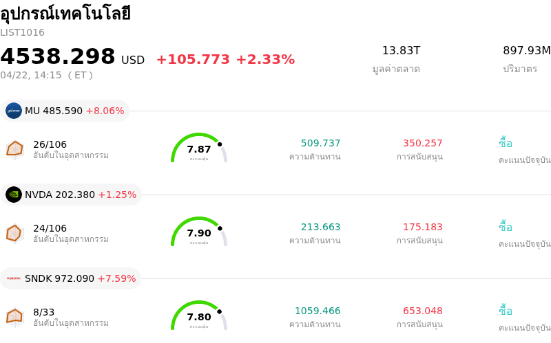 อุปกรณ์เทคโนโลยี