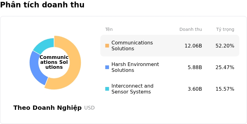 Amphenol CorpPhân tích doanh thu