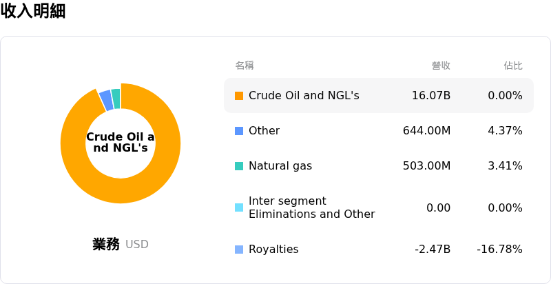 Canadian Natural Resources Ltd收入明細