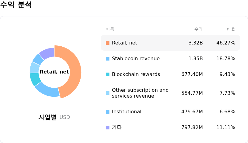 Coinbase Global Inc수익 분석