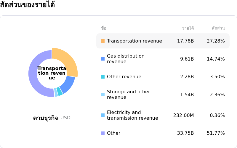 Enbridge Incโครงสร้างรายได้
