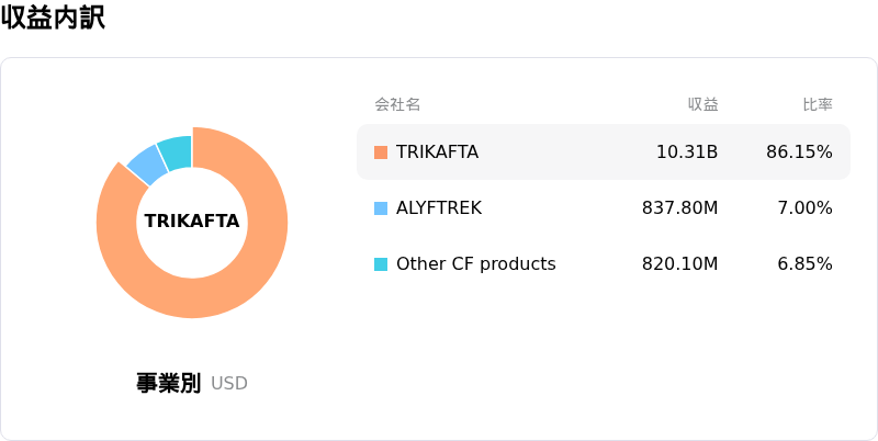 Vertex Pharmaceuticals Inc収益内訳