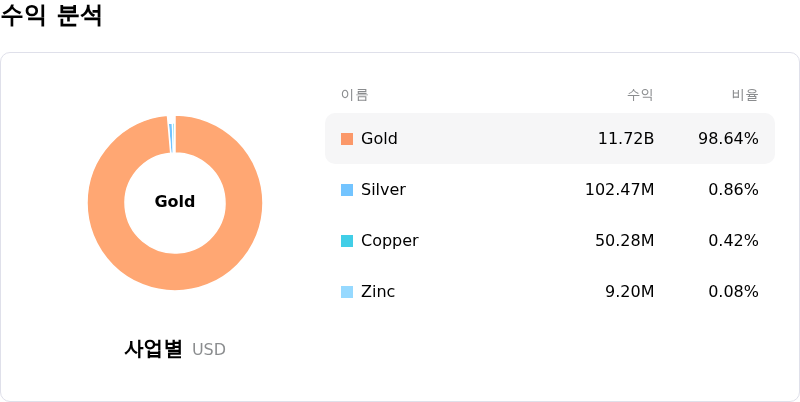 Agnico Eagle Mines Ltd수익 분석