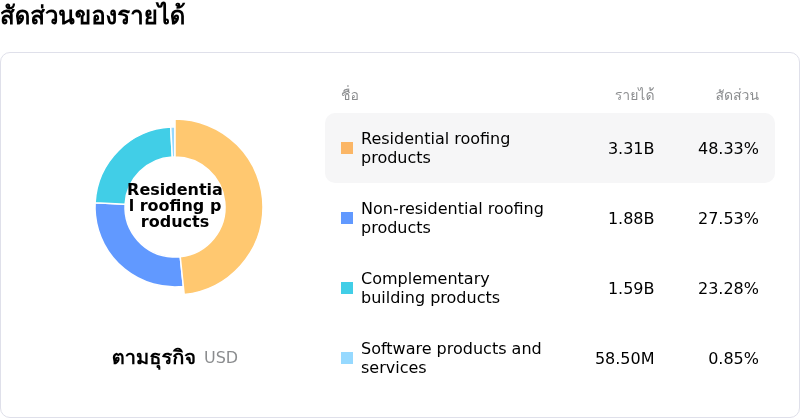 QXO Incโครงสร้างรายได้