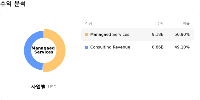 Accenture PLC수익 분석
