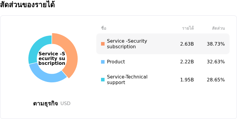 Fortinet Incโครงสร้างรายได้