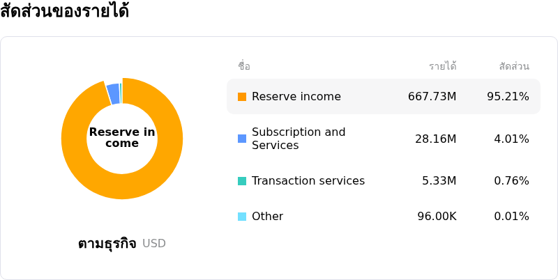 Circle Internet Group Incโครงสร้างรายได้