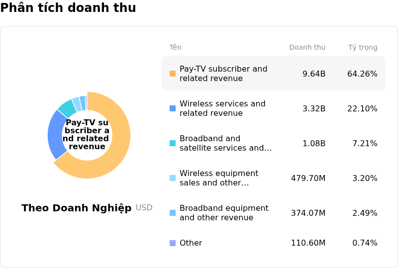 EchoStar CorpPhân tích doanh thu