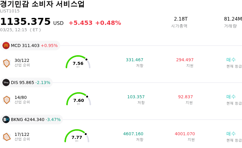 경기민감 소비자 서비스업