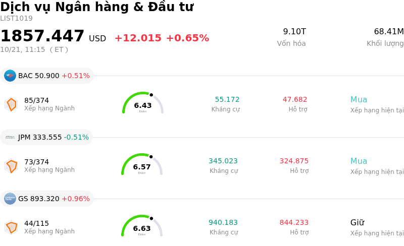 Dịch vụ Ngân hàng & Đầu tư