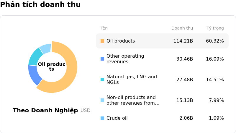 BP PLCPhân tích doanh thu
