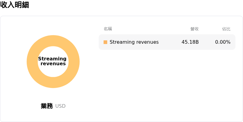 網飛收入明細