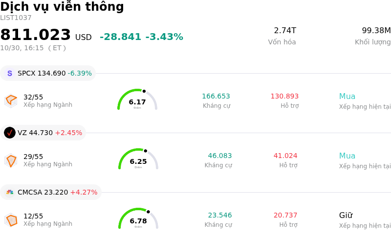 Dịch vụ viễn thông
