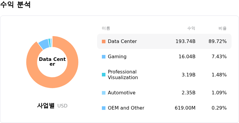 NVIDIA Corp수익 분석