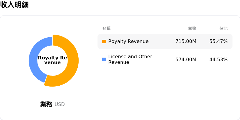 Arm Holdings PLC收入明細