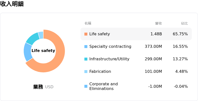 APi Group Corp收入明細