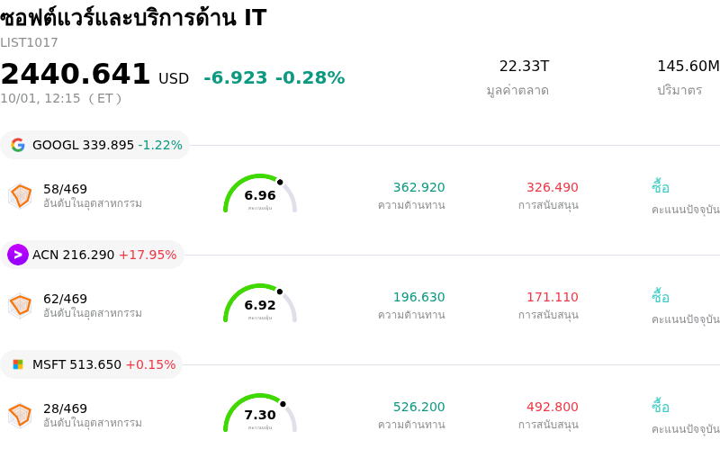 ซอฟต์แวร์และบริการด้าน IT
