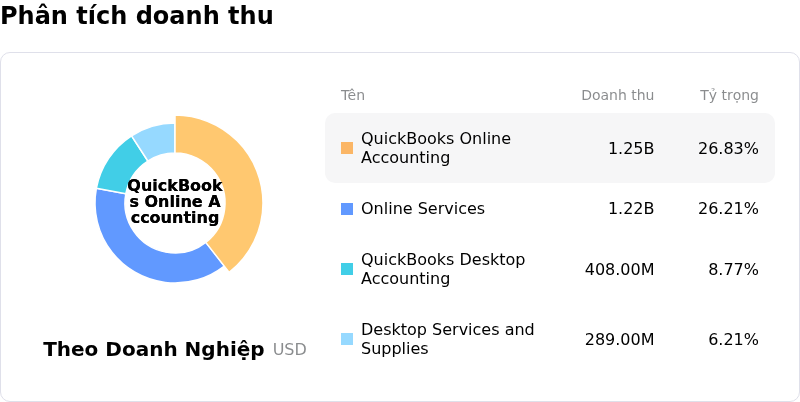 Intuit IncPhân tích doanh thu