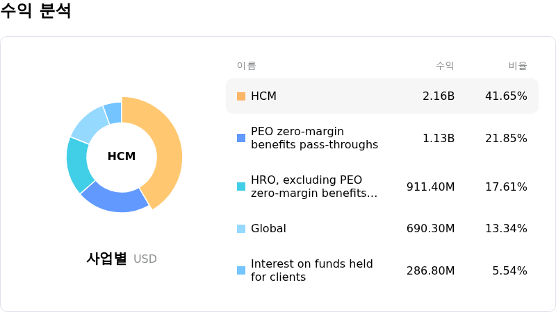 Automatic Data Processing Inc수익 분석