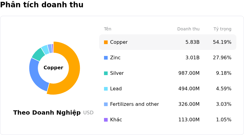 Teck Resources LtdPhân tích doanh thu