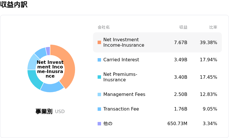KKR & Co Inc収益内訳