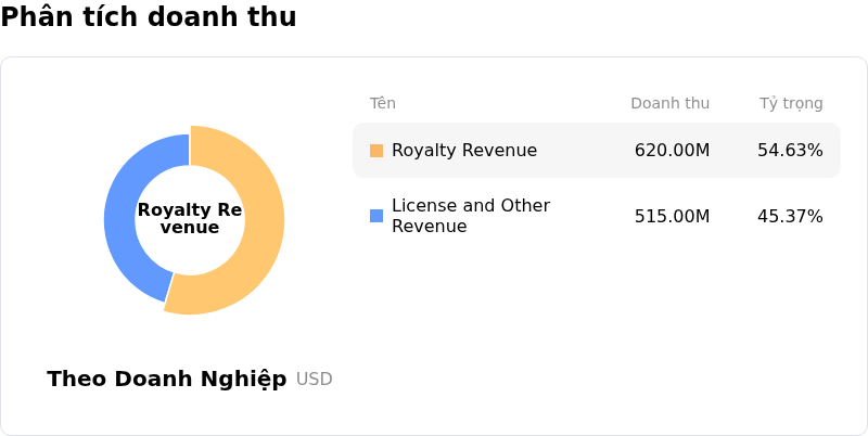 Arm Holdings PLCPhân tích doanh thu
