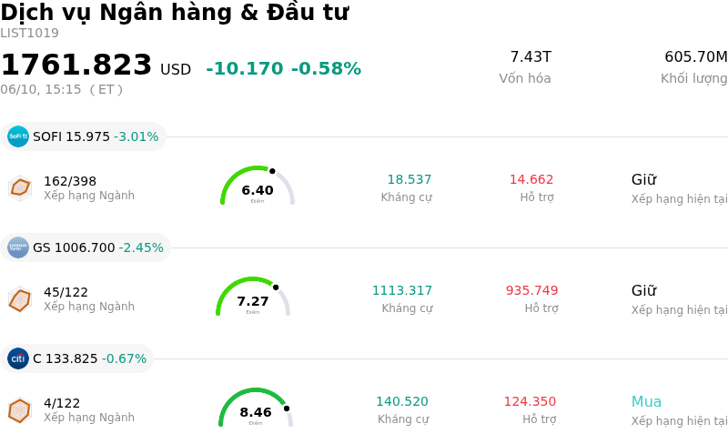 Dịch vụ Ngân hàng & Đầu tư