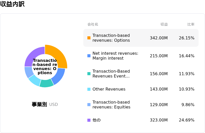 Robinhood Markets Inc収益内訳