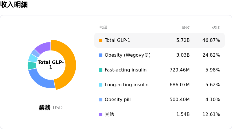 諾和諾德收入明細