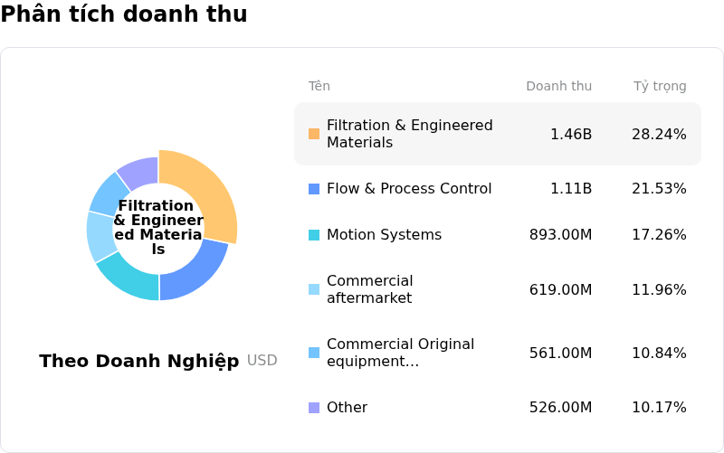 Parker-Hannifin CorpPhân tích doanh thu